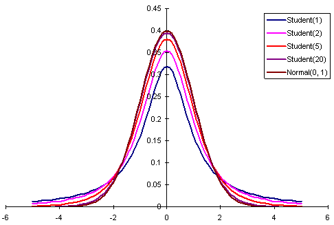 t-distributions