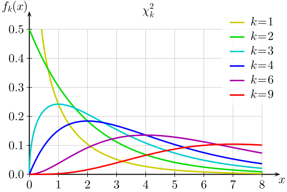 chi-square distributions
