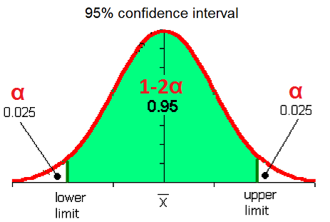 confidence interval 95 find statistics intervals mean using confident formula level curve standard population examples percentile ecstep probability way easy