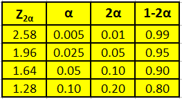 Important corresponding values of Z2alpha, alpha, 2alpha and 1-2alpha