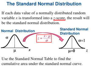 standard normal distribution