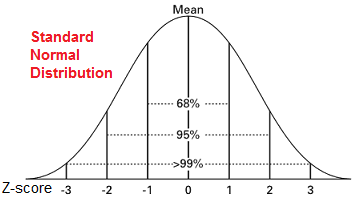 standard normal distribution percentages