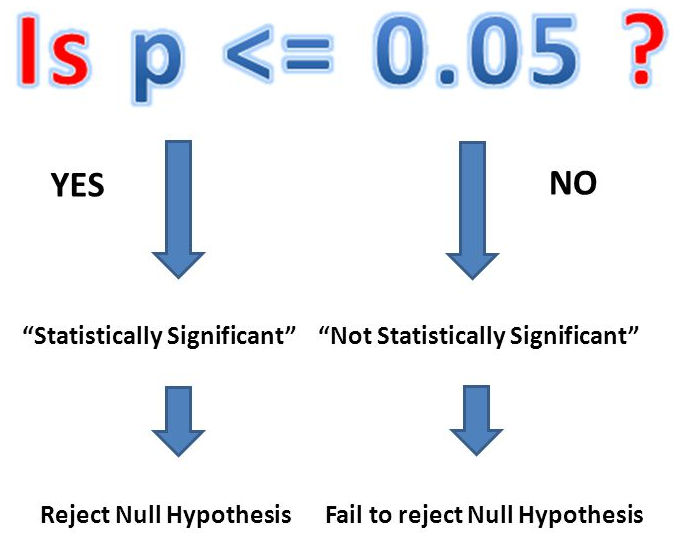 How to test your hypothesis in a reliable way - ECstep