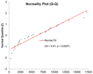 normality plot for a non-normal distribution