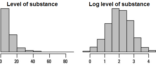 A skewed distribution may be normal after logarithmic transformation of the variable
