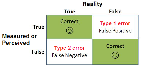 type 1 and 2 error in hypothesis testing