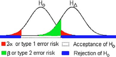 type 1 and type 2 error risks, null hypothesis, alternative hypothesis delta, regions of acceptance and rejection of null hypothesis