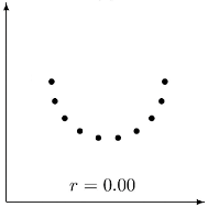 Perfect curvilinear association - however the coeffeicient of correlation is zero