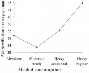 J-shaped relationship between alcohol consumption and mortality