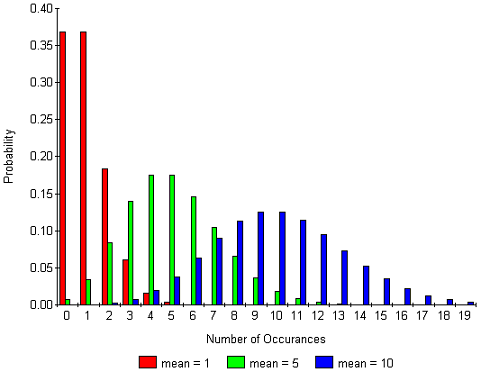 Poisson distributions