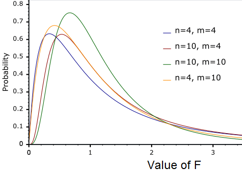 F-distributions