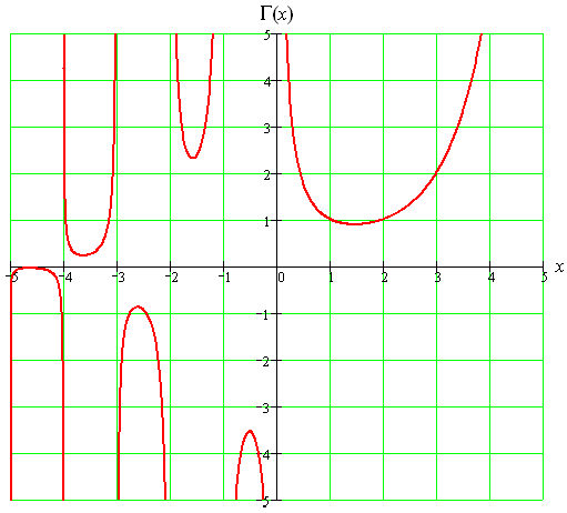 Gamma Function