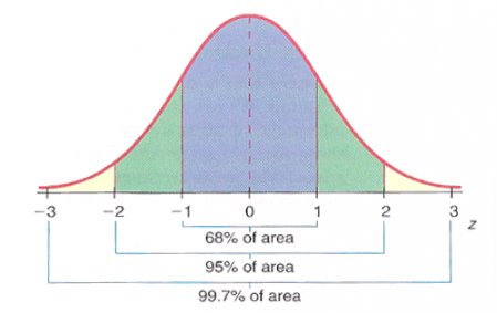 The standard normal distribution: areas under the curve