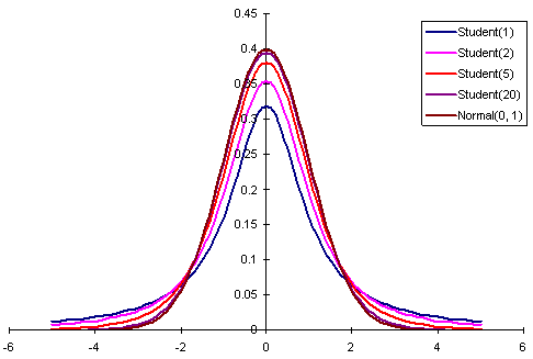 t-distributions for different degrees of freedom