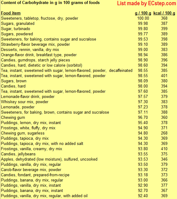 Detailed list of the foods with the highest content of carbohydrate including information on calories made using ECstep's Personal Nutrition Data Program