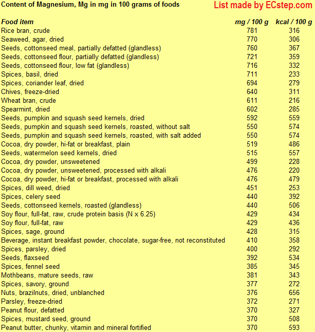 Detailed list of the foods with the highest content of magnesium including information on calories made using ECstep's Personal Nutrition Data Program