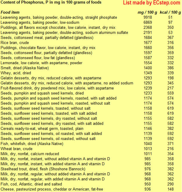Detailed list of the foods with the highest content of phosphorus including information on calories made using ECstep's Personal Nutrition Data Program