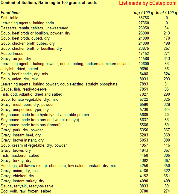 Detailed list of the foods with the highest content of sodium including information on calories made using ECstep's Personal Nutrition Data Program