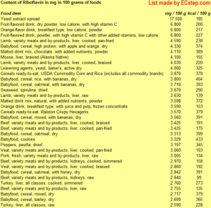 Foods with the highest content of vitamin B2 - riboflavin