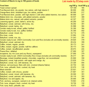 Foods with the highest content of vitamin B3 - niacin