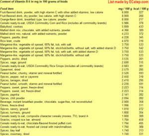 Foods with the highest content of vitamin B6 - pyridoxine