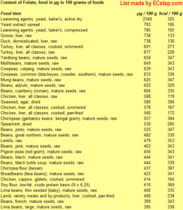 Foods with the highest content of vitamin B9 - folate or folic acid