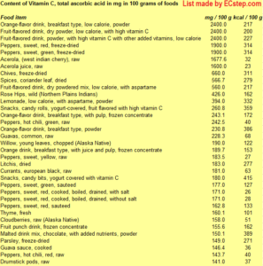 Foods with the highest content of vitamin C - ascorbic acid