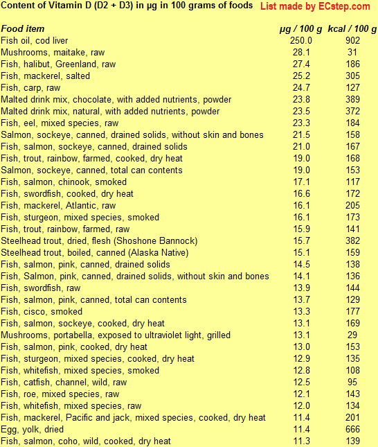 Detailed list of the foods with the highest content of vitamin D including information on calories made using ECstep's Personal Nutrition Data Program