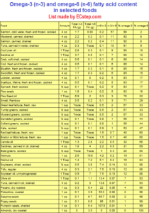 Omega-3 and omega-6 fatty acids in selected foods