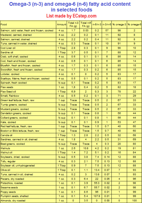 Fat is an important component of your nutrition - ECstep