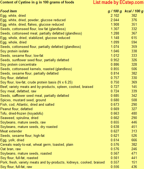 Detailed list of the foods with the highest content of cystine including information on calories made using ECstep's Personal Nutrition Data Program