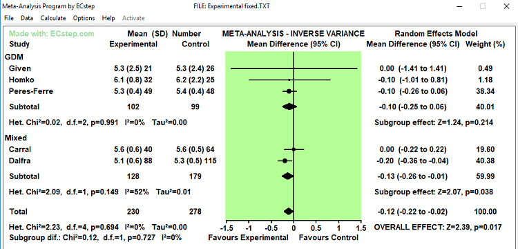 Meta-Analysis Program by ECstep - example of a subgroup analysis - here with a green forest plot background (75% of normal size)
