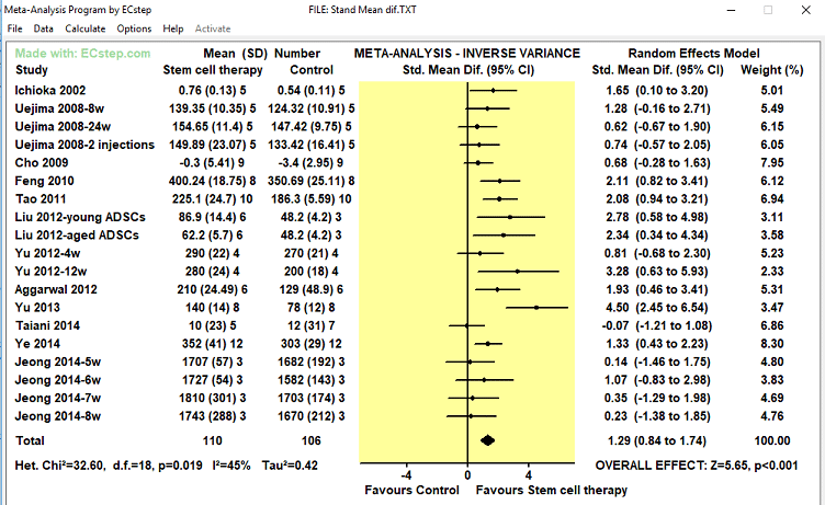 Meta-analysis - presentation of results in numbers and in a forest plot