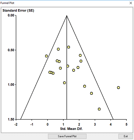 A funnel plot made by the Meta-Analysis Program by ECstep 
