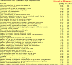 Content of Linoleic Acid (LA)