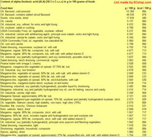 Foods with highest content of alpha-linolenic acid (ALA)