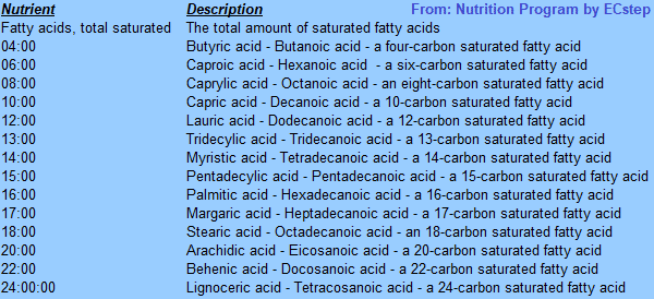 List of Saturated Fatty Acids in the database of ECstep's Personal Nutrition Data Program