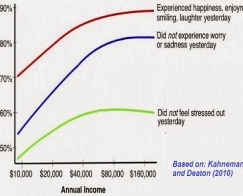 Relation between income and three levels of emotional well-being