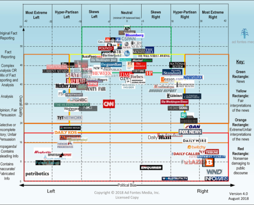 Vanessa Otero's Media Bias Chart