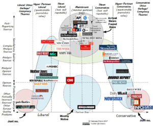 Vanessa Otero's Media Bias Chart version 2
