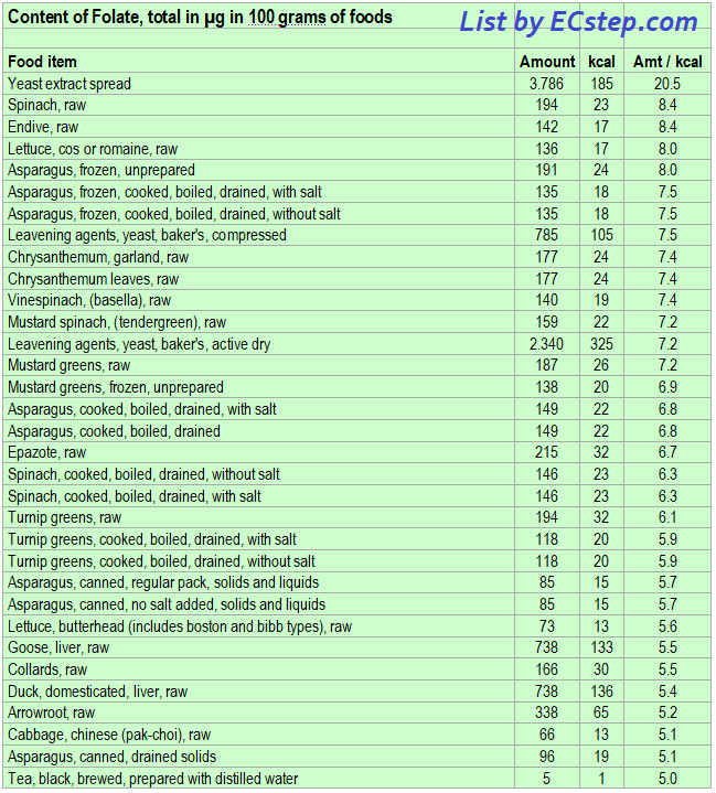 List of foods having the highest amount of Folate per kcal - part 1