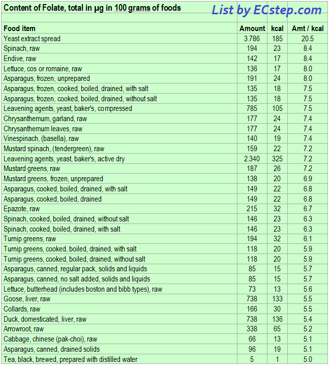 Folate Rich Foods Chart