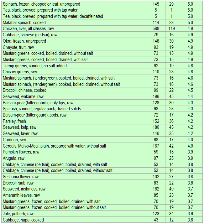 List of foods having the highest amount of Folate per kcal - part 2