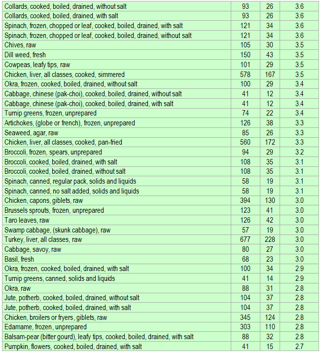 List of foods having the highest amount of Folate per kcal - part 3