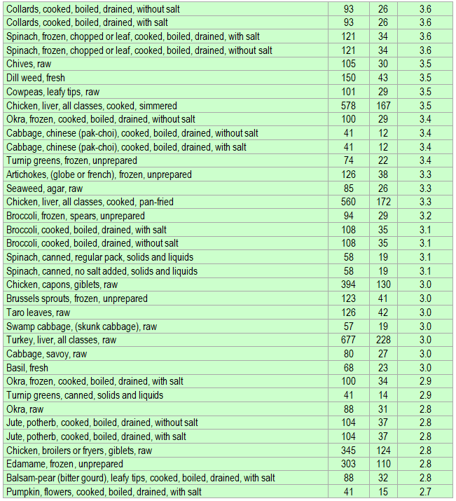 Folate Rich Foods Chart