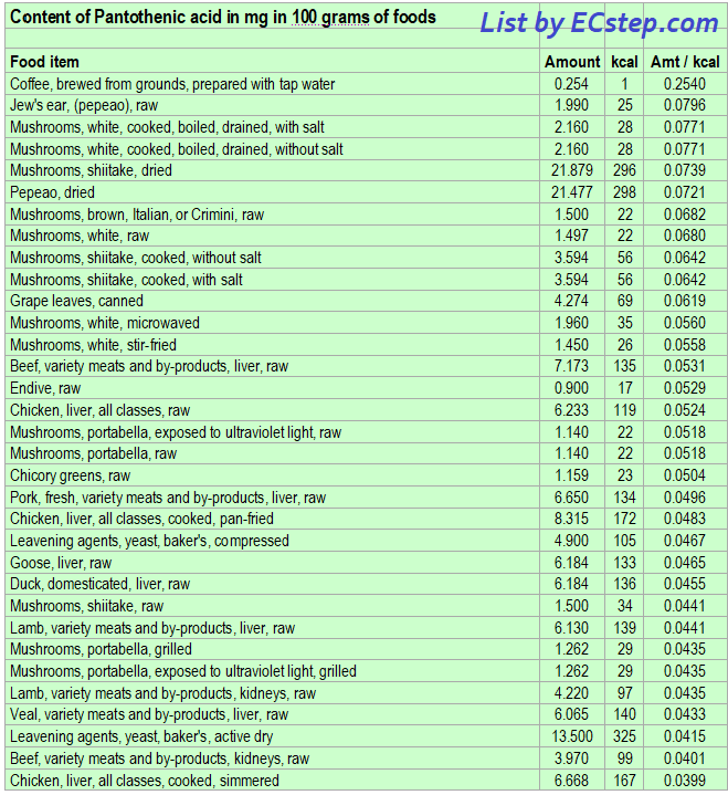 List of foods with the highest amount of Pantothenic Acid per kcal - part 1