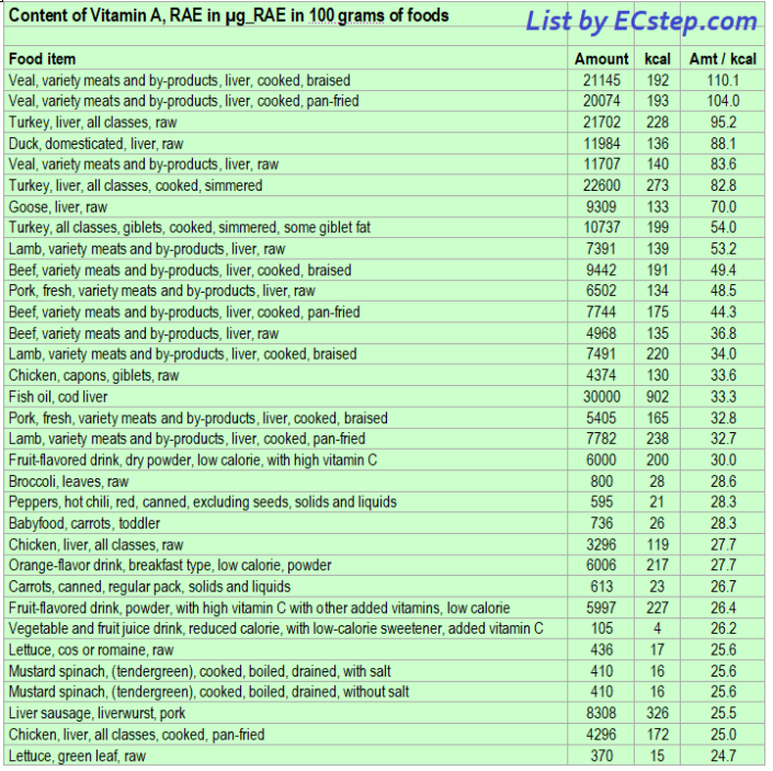 Vitamin A – retinol – rich foods - ECstep