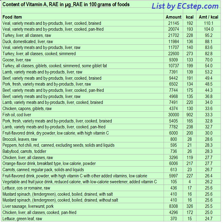 Vitamin A rich foods ranked according to amount/kcal part 1