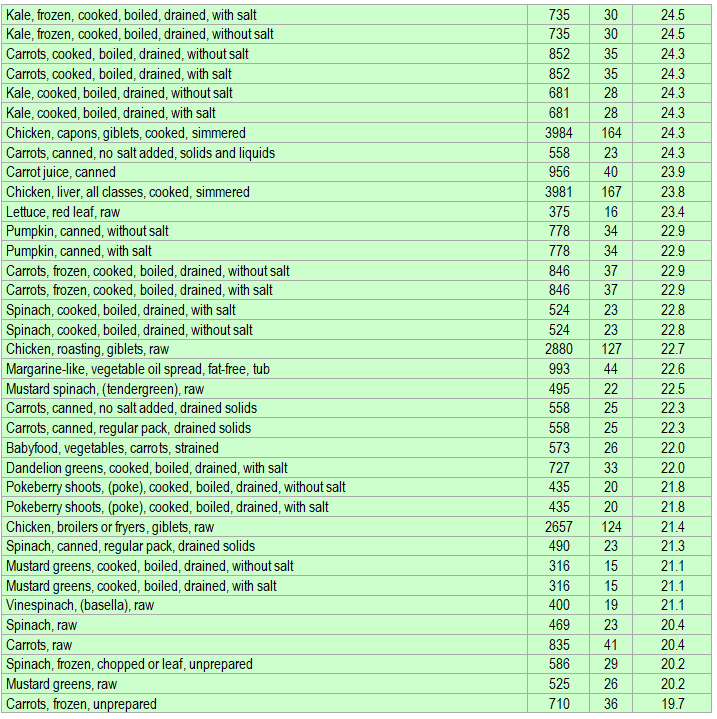 Vitamin A rich foods ranked according to amount/kcal part 2