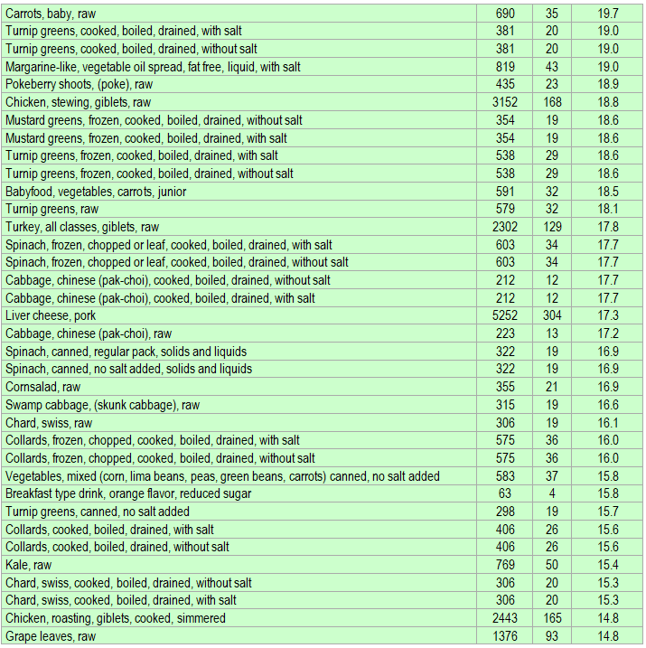 Vitamin A rich foods ranked according to amount/kcal part 3